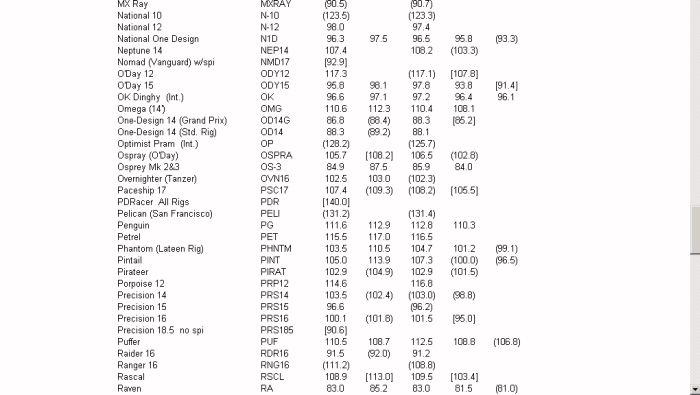 PDRacer Handicap Rating 2